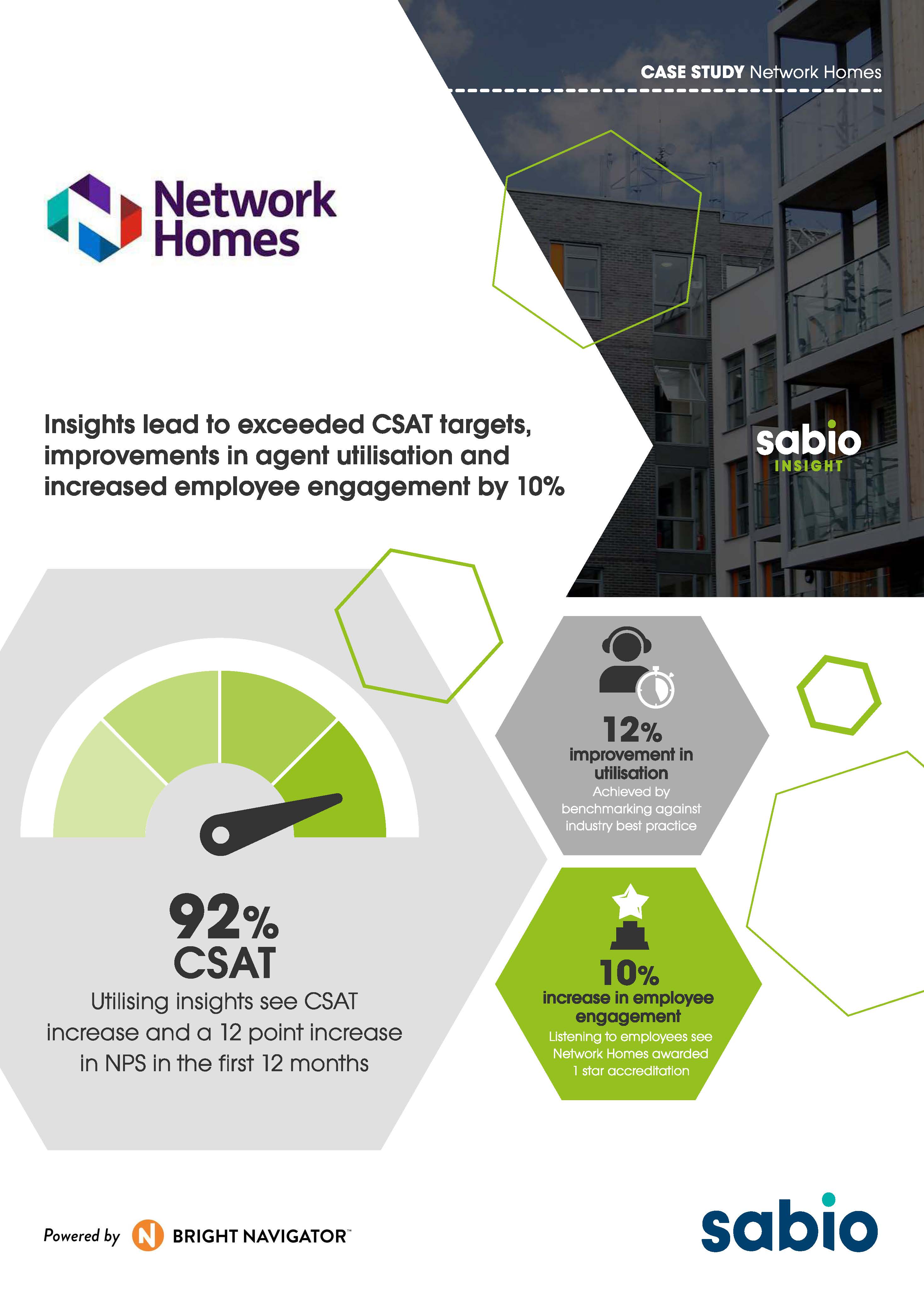 Network Homes - Exceed CSAT targets, Improve Agent Utilisation & Increase Employee Engagement