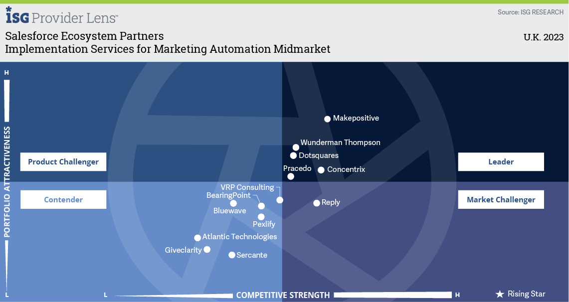 Implementation Services for Marketing Automation Midmarket